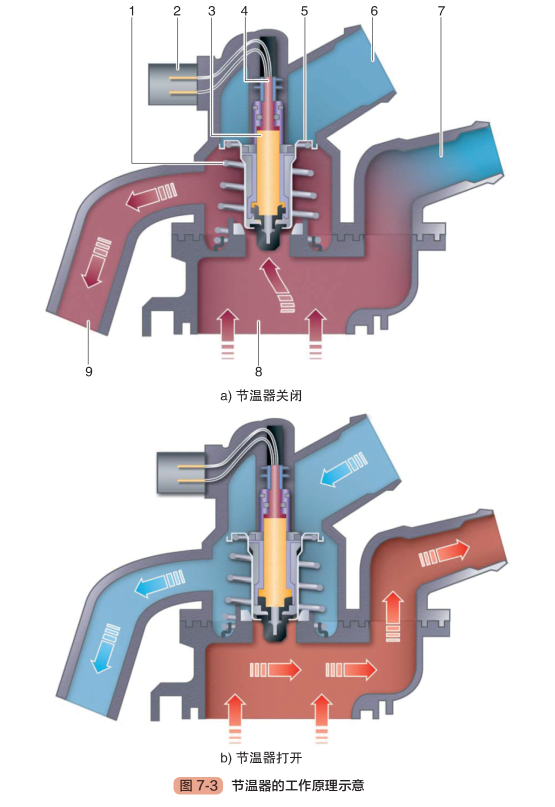 【汽车发动机冷却系统构造与工作原理（图解）】图3