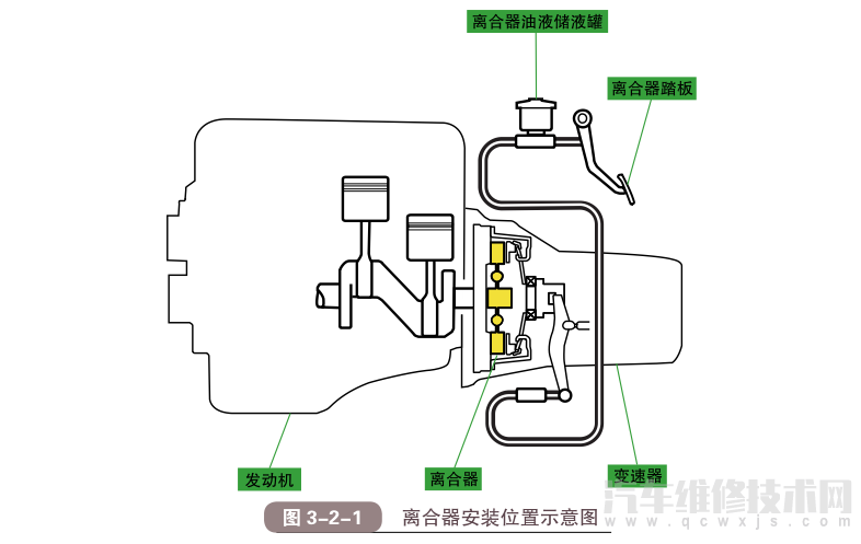 【汽车离合器的作用和结构原理（图解）】图1