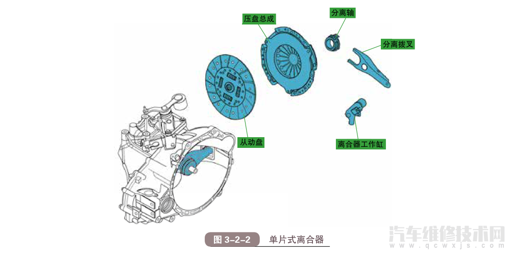 【汽车离合器的作用和结构原理（图解）】图2