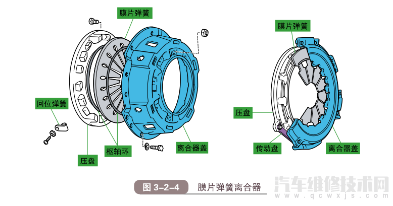 【汽车离合器的作用和结构原理（图解）】图4