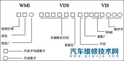 【车辆识别代号（VIN码）是什么?车辆识别代号可以查出车型吗】图2