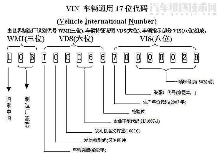 汽车VIN码是什么（汽车VIN码解读）汽车vin码在哪里