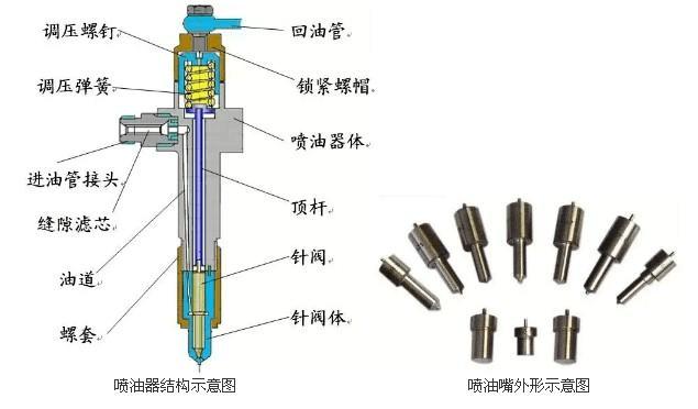 喷油器故障会出现什么现象