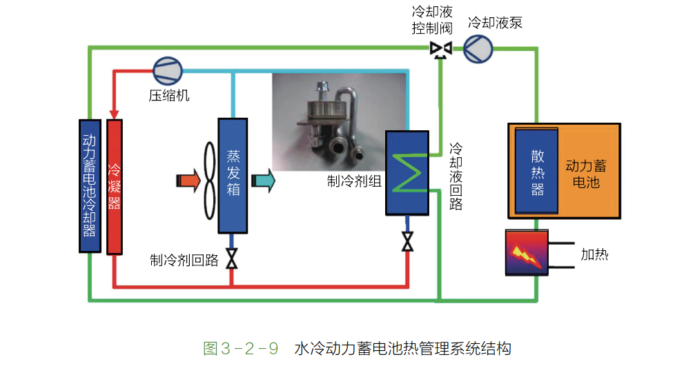 汽车动力电池热管理系统组成和工作原理（图解）