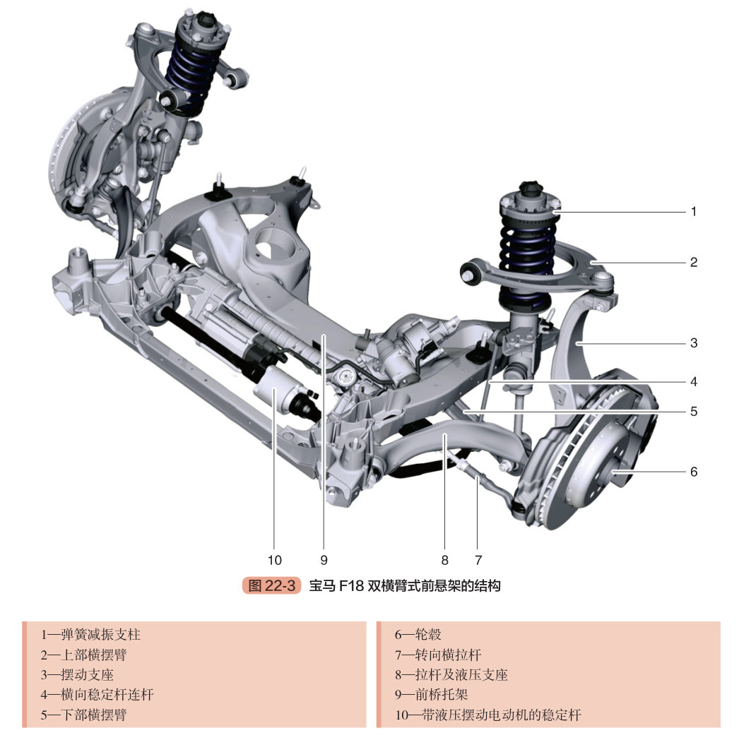 【前悬架和后悬架有哪些  前悬架和后悬架类型哪种好】图3