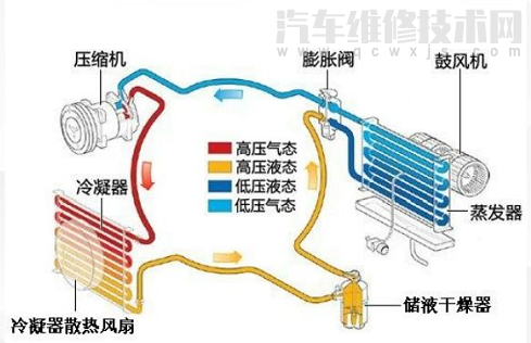 汽车空调制冷过程的工作原理