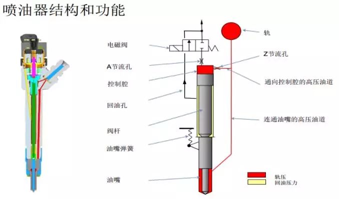 【国六喷油器维修 喷油器相关故障代码】图3