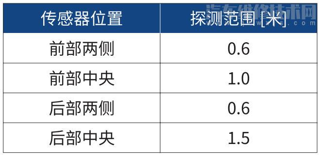 【哈弗f7防撞雷达是哪个键 哈弗f7防撞雷达怎么用】图4