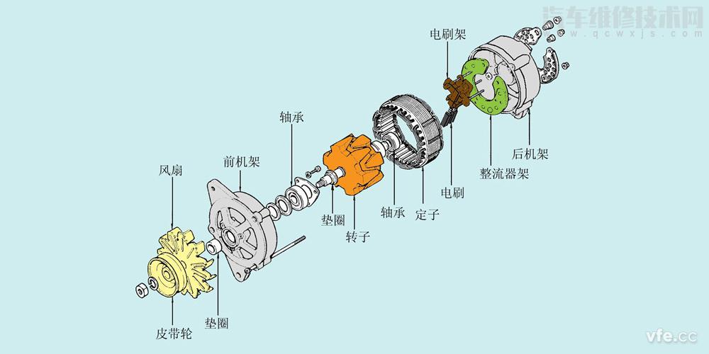 【汽车发电机的工作原理（图解）】图2