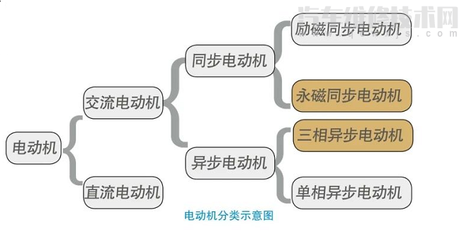 【​电动机有哪些类型】图1