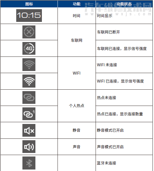 【哈弗大狗中控屏操作指南（图解）】图2