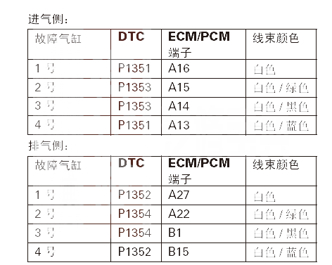 【 理念S1汽车故障码P1354含义 理念S1P1354故障码怎么解决】图4