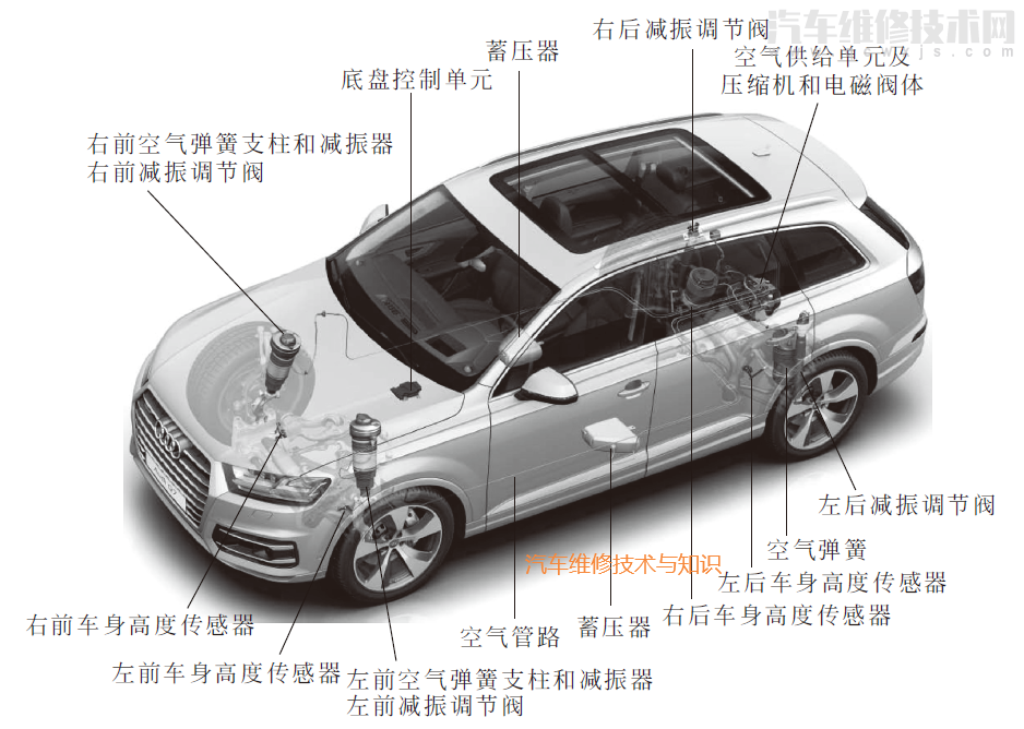 【自适应空气悬架系统的组成构造与工作原理（图解）】图1