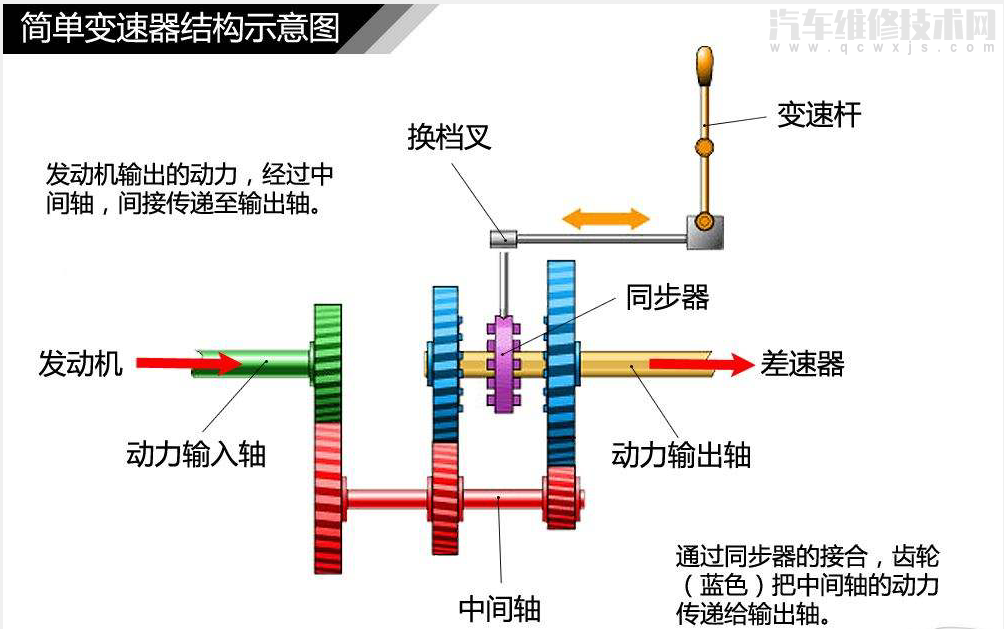 【手动变速器常见的故障有哪些 手动变速箱故障的排除方法】图3