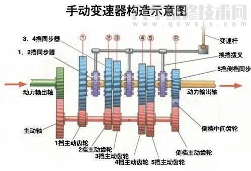 【手动变速器常见的故障有哪些 手动变速箱故障的排除方法】图4