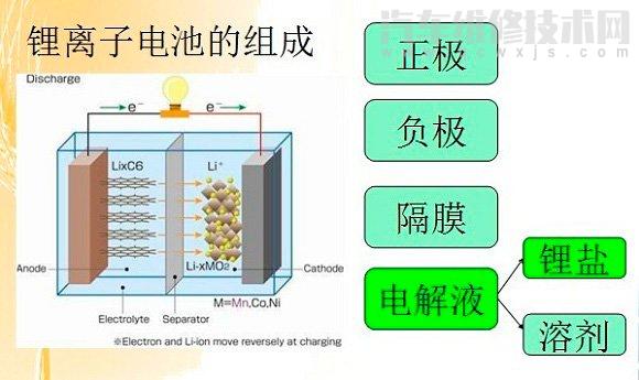 锂离子电池的结构和工作原理（图解）