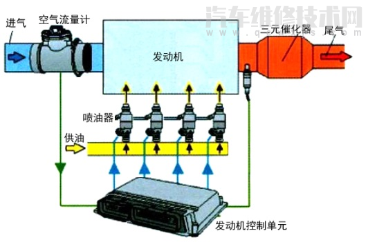 发动机混合气过稀又过浓空燃比异常是什么问题？