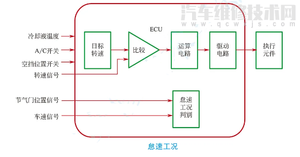 【怠速阀作用是什么（怠速阀是怠速马达吗）】图1