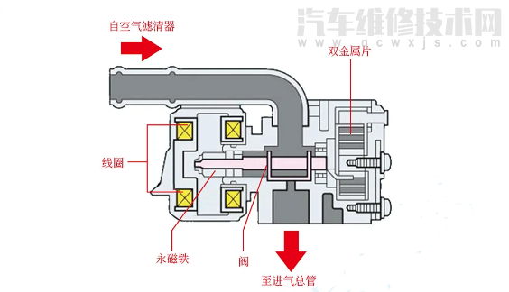 怠速电机构造与工作原理（图解）