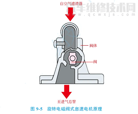 【怠速电机构造与工作原理（图解）】图2