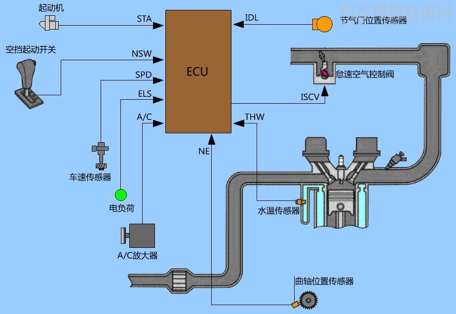 怠速控制系统的作用是什么