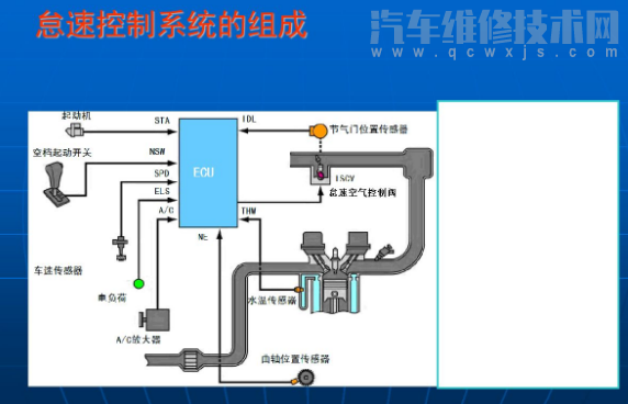 怠速控制系统主要由哪些部件组成？