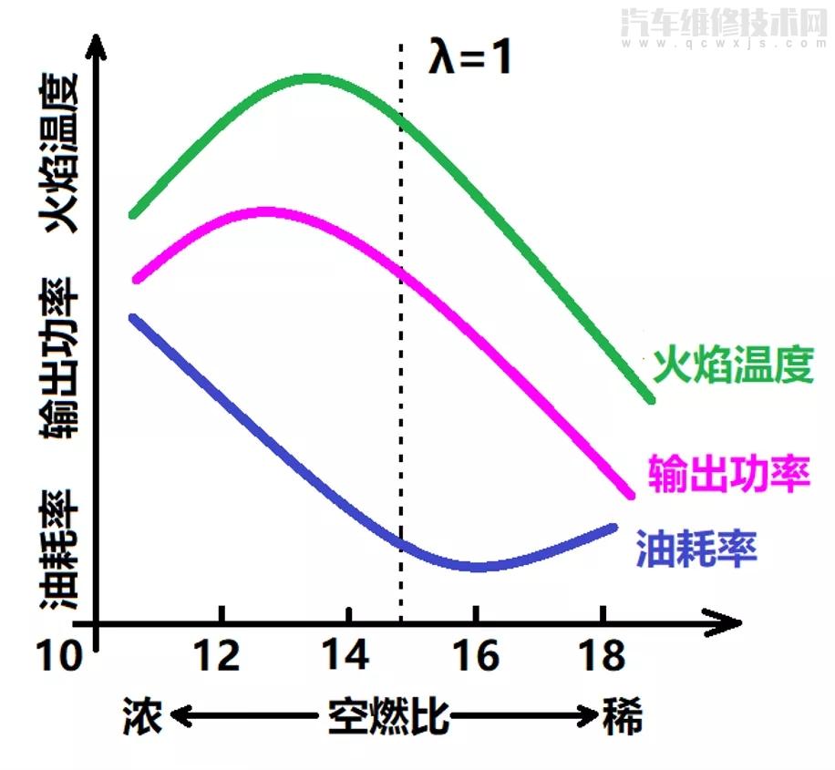 空燃比对发动机的动力性和经济性的影响