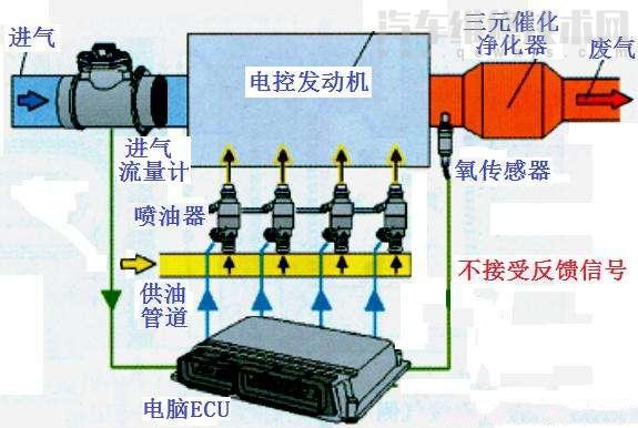 发动机开环控制和闭环控制是什么意思