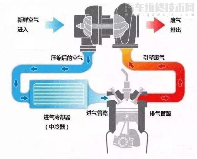 汽车涡轮增压是什么意思 汽车涡轮增压的优缺点