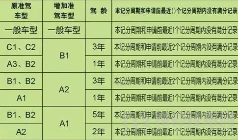 c1驾驶证怎么升到b2