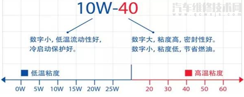 0w20的车用5w30可以吗