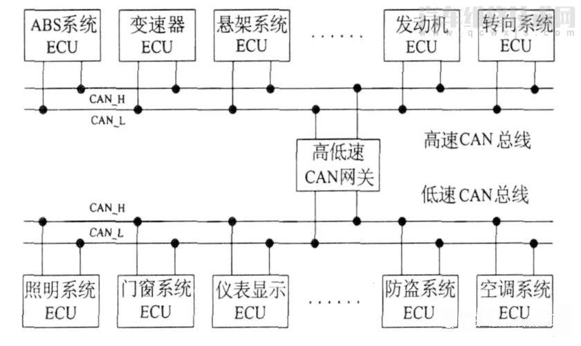 【汽车CAN总线是什么意思 汽车CAN总线系统原理】图1