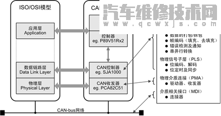 【汽车CAN总线是什么意思 汽车CAN总线系统原理】图3