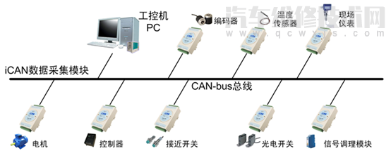 【汽车CAN总线是什么意思 汽车CAN总线系统原理】图2