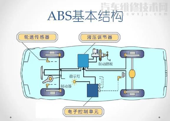 汽车ABS、EBD、ESC、TCS功能作用介绍