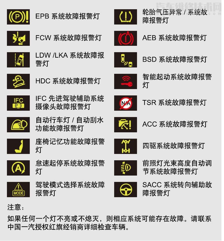 【红旗hs5仪表盘故障灯图解大全】图2