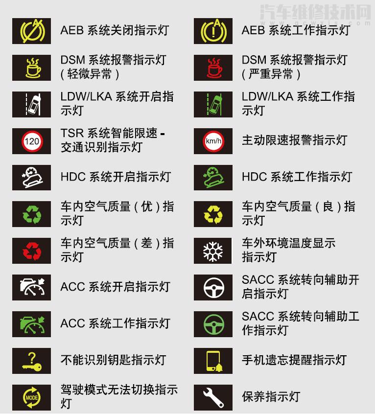 【红旗hs5仪表盘故障灯图解大全】图4