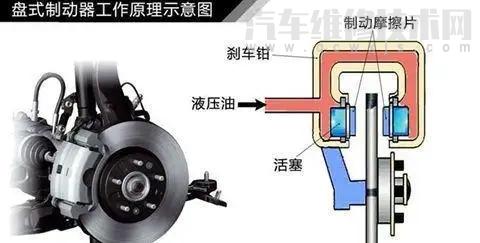 【盘刹的优缺点 盘刹的工作原理介绍（图解）】图2