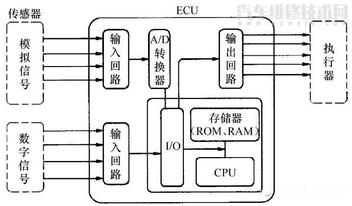 叙述发动机电控系统的组成 发动机电控系统的功能作用