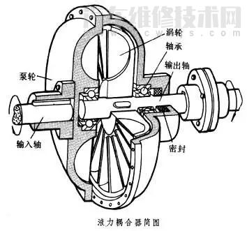 ​液力耦合器的作用