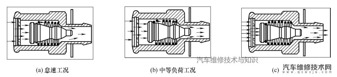 【曲轴箱通风系统的作用、工作原理（图解）】图3