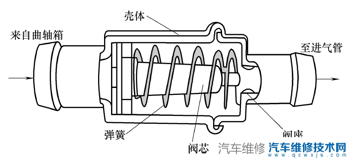 【曲轴箱通风系统的作用、工作原理（图解）】图2