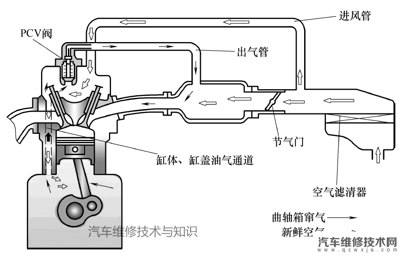 【曲轴箱通风系统的作用、工作原理（图解）】图1