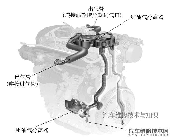 【曲轴箱通风系统的作用、工作原理（图解）】图4