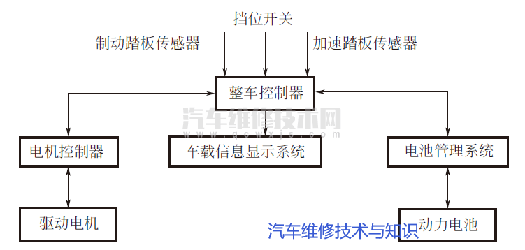 纯电动汽车整车控制器的组成与原理及功能作用