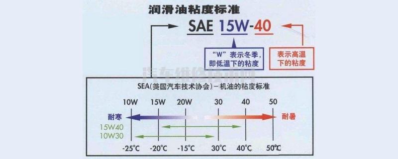 机油标号里面的5W-20是什么意思？ 