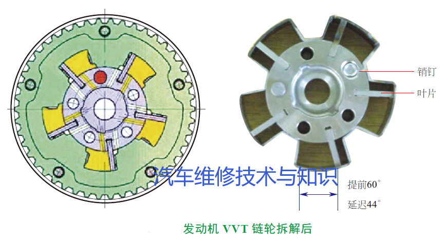 【常见车型VVT内部控制部件结构图及原理解析】图2