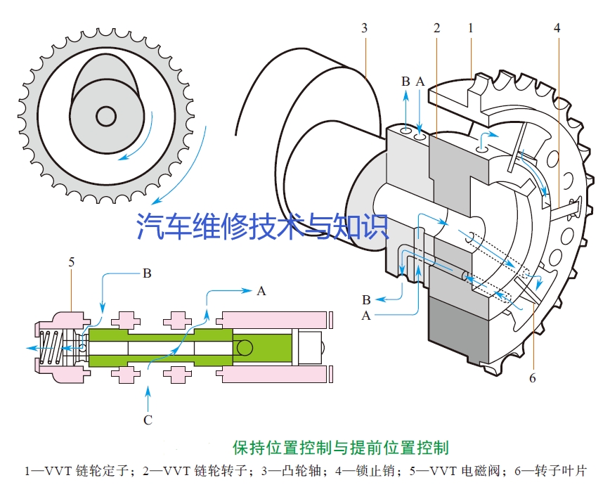 【常见车型VVT内部控制部件结构图及原理解析】图3