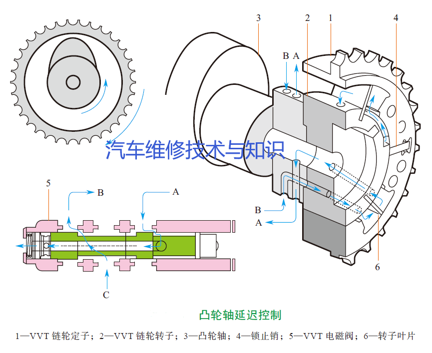 【常见车型VVT内部控制部件结构图及原理解析】图4