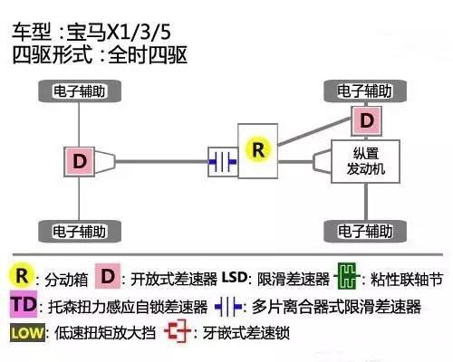 【宝马变速箱油、分动箱油、差速器油用换吗？换什么型号？】图3